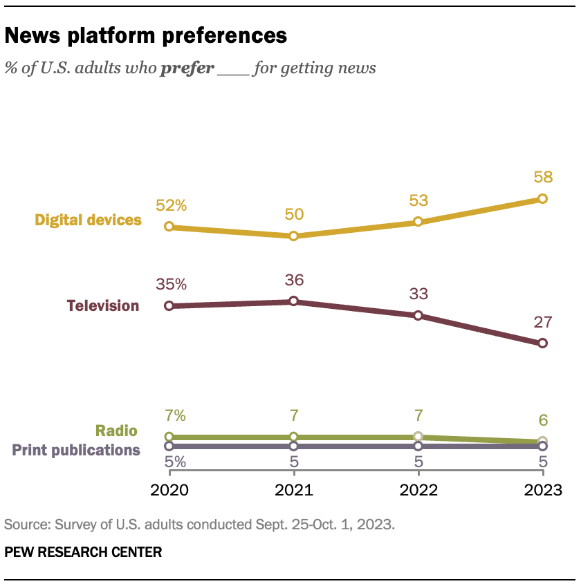 A graph showing 58% of adults preferring to receive their news digitally, more than double any other channel
