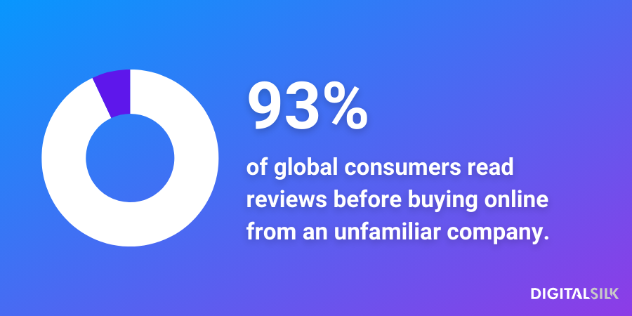 An infographic stating that 93% of global consumers read reviews before buying online from an unfamiliar company