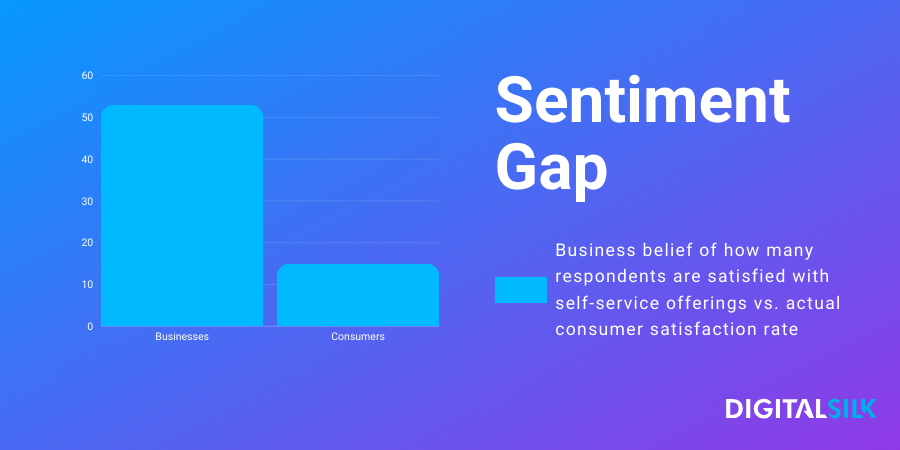 An infographic stating that 53% of U.S. and U.K. businesses believe their customers are very satisfied with their self-service offerings but only 15% of consumers agree