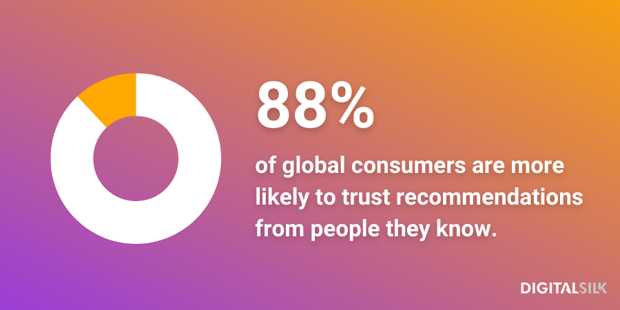 An infographic stating that 88% of global consumers are more likely to trust recommendations from people they know
