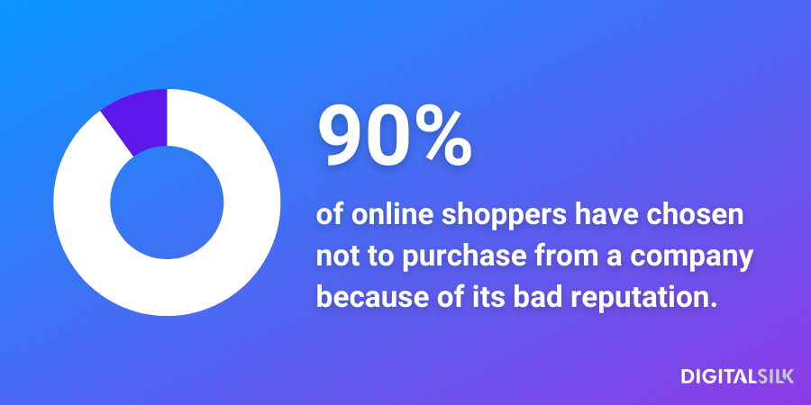 An infographic stating that 90% of online shoppers have chosen not to purchase from a company because of its bad reputation