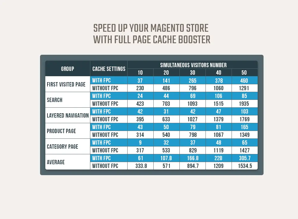 A table showing page loading speeds with and without Full Page Cache, where FPC reduces times drastically