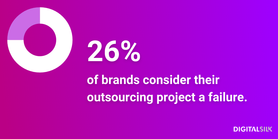 a statistic showing that 26% of brands consider their outsourcing project a failure