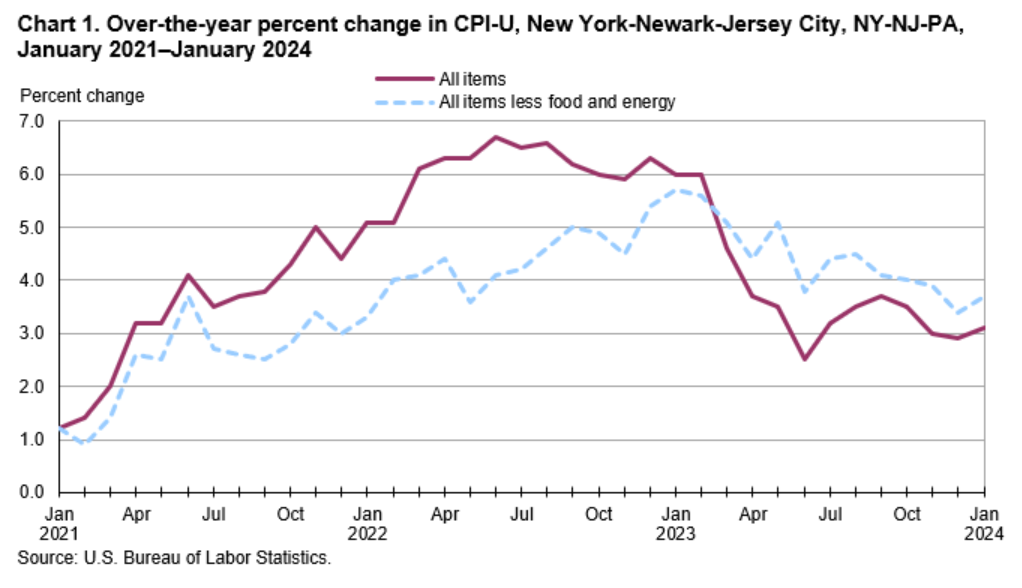 A graph showing the rise in cost of living in NYC, which reached 3.1% in January 2024