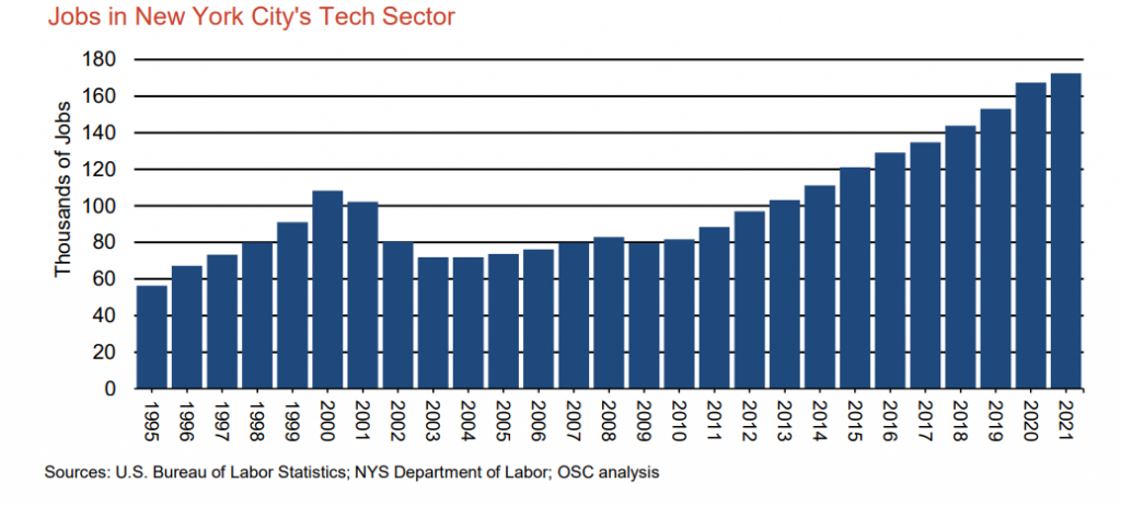 A graph showing the number of tech jobs in NYC, with the numbers rising to reach 321,280 in 2021