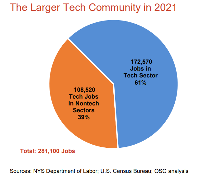 A pie chart showing 61% of NYC tech jobs are at tech firms, while 39% are at non-tech firms