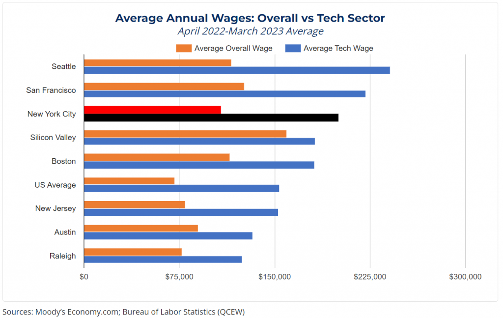 A chart showing tech salaries against average salaries at different U.S. locations, with tech wages always being higher than average
