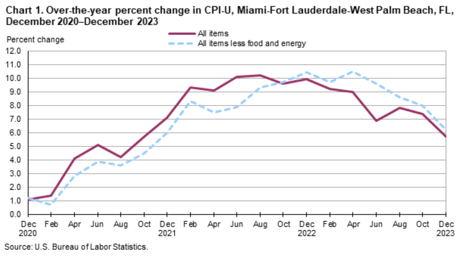A graph showing CPI increase in Miami