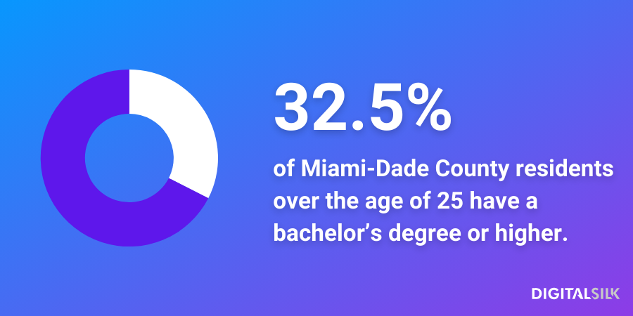 An infographic stating that 32.5% of Miami-Dade County residents have a bachelor's degree