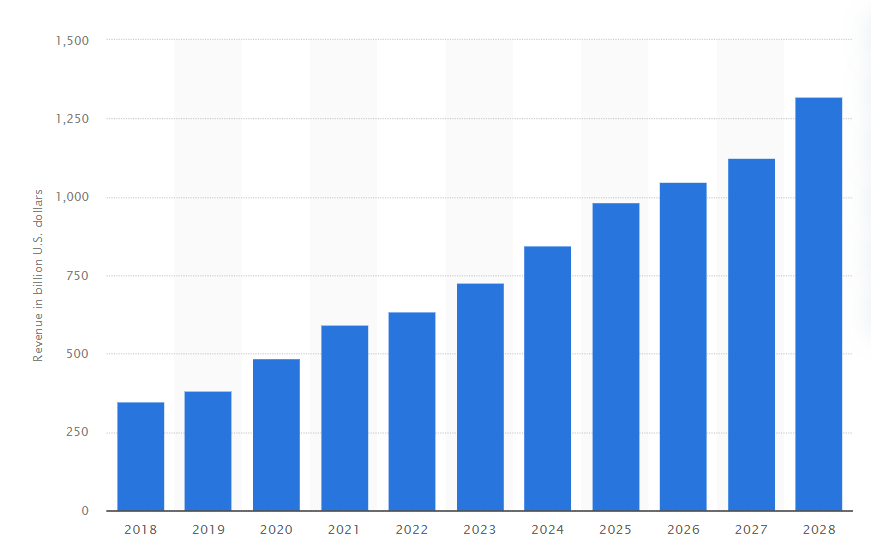 A chart showing eCommerce revenues in the U.S. from 2018 to 2028