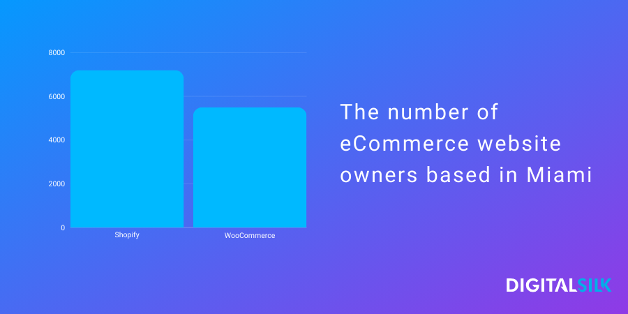 A graph showing that there are more Shopify website owners in Miami than WooCommerce
