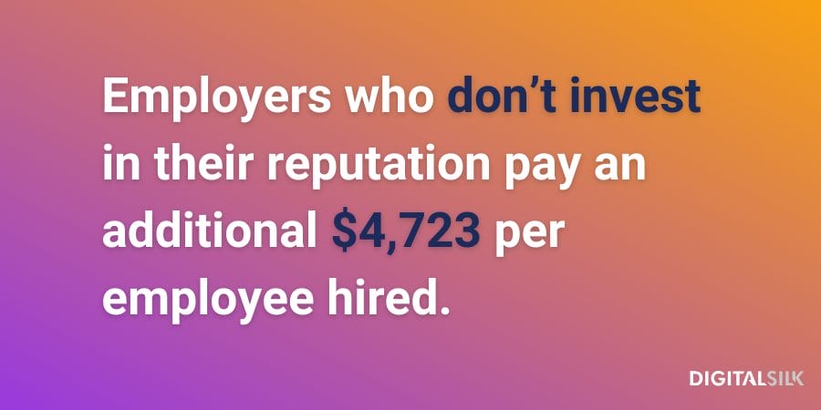 An image showing how employers who don't invest in employer branding pay additional $4,723 per employee hired