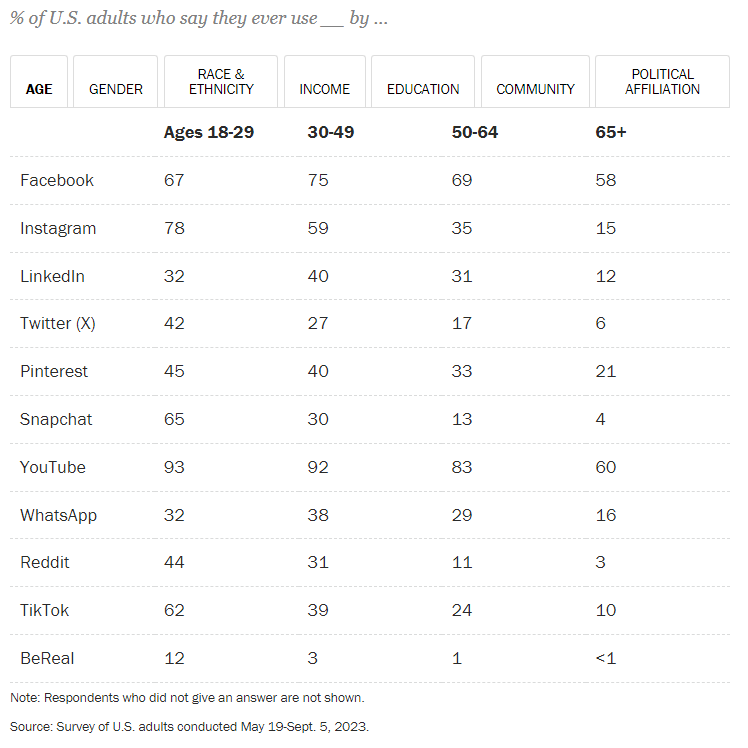 a graph showing % of adults by age using a specific social media platform