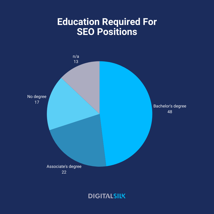 A pie chart showing 48% of respondents say SEO requires a bachelor's degree