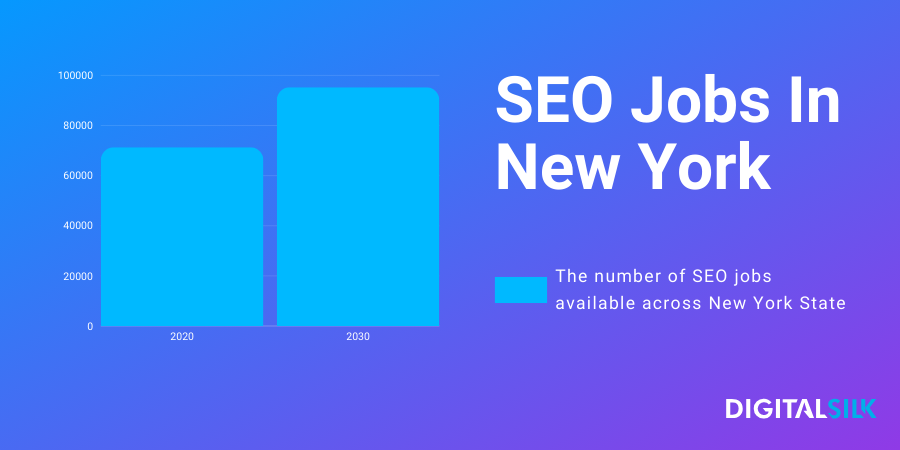 A graph showing SEO jobs in New York at 71,300 in 2020 and expected to be at 95,240 in 2030