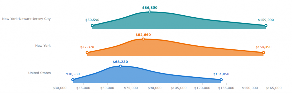A chart showing median wages are higher in NYC than New York State and U.S. averages