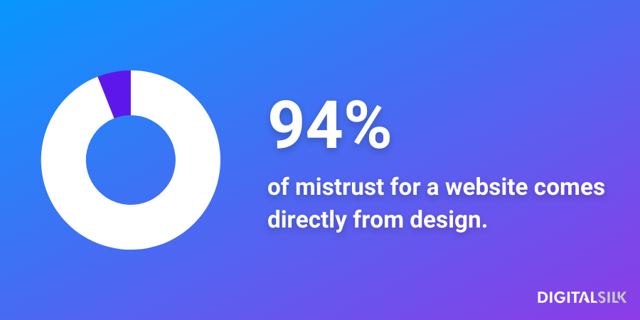 An infographic stating that 94% of mistrust for a website comes directly from design