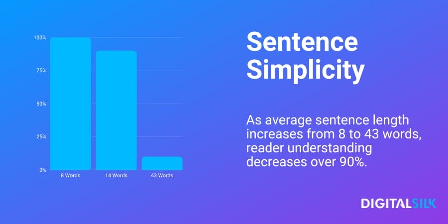 A graph showing that as sentence length increases understanding decreases