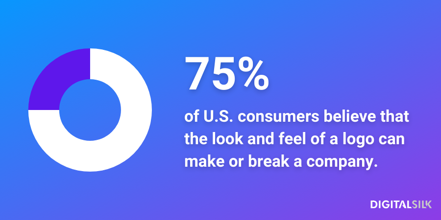 An infographic stating that 75% of U.S. consumers believe that the look and feel of a logo can make or break a company