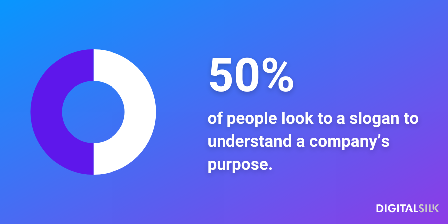 An infographic stating that 50% of people look to a slogan to understand a company's purpose