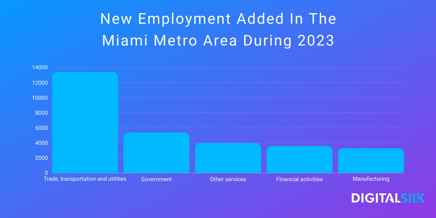 A graph showing new employment opportunities added in Miami metro area in 2023, with trade, transportation and utilities leading the way