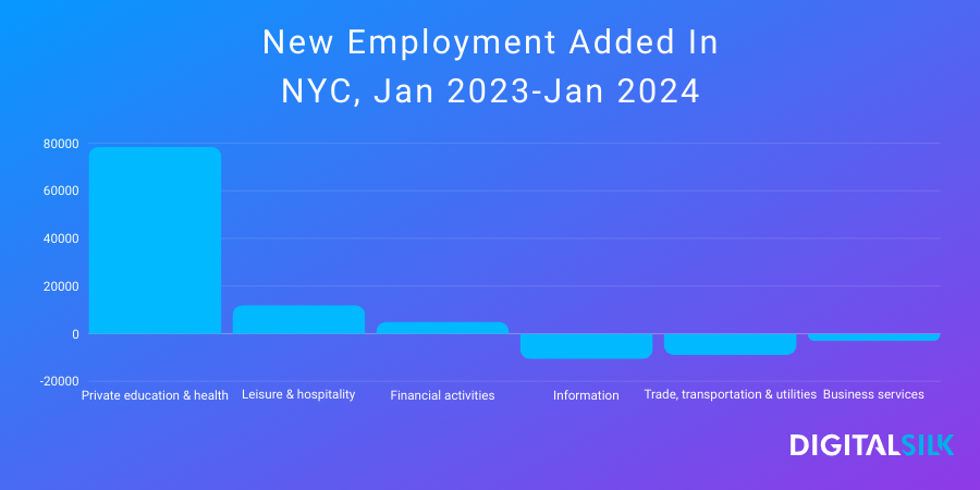 A chart showing jobs added to NYC during Jan 2023 to Jan 2024, with the private education and health sector the biggest provider