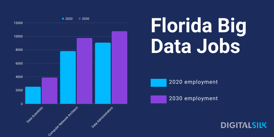 A graph showing total Florida employment in 2020 and 2030 for data scientists, computer network architects and data administrators