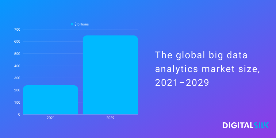 A graph showing the global big data analytics market to nearly triple in size between 2021 and 2029