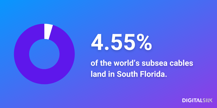 An infographic stating that 4.55% of the world's subsea cable land in South Florida