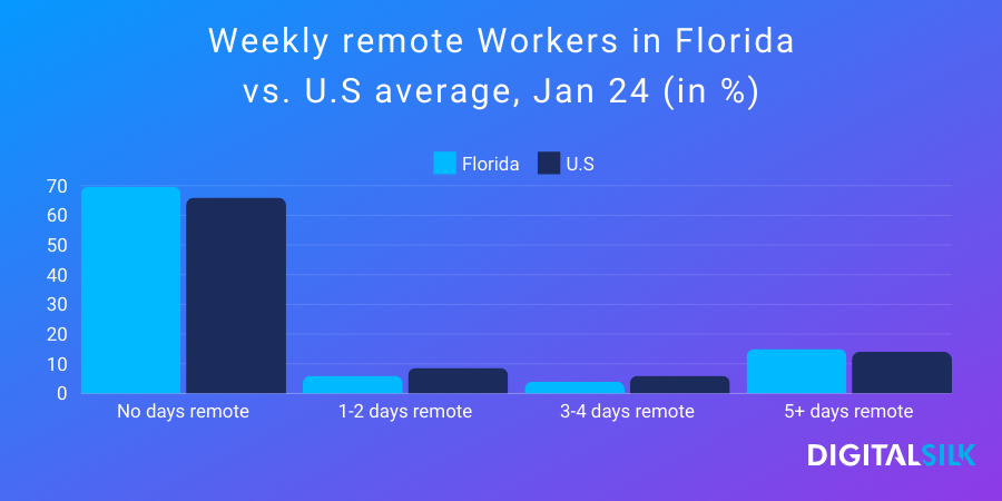 A graph showing weekly remote workers in Florida vs. the U.S., with most workers not working remotely at all