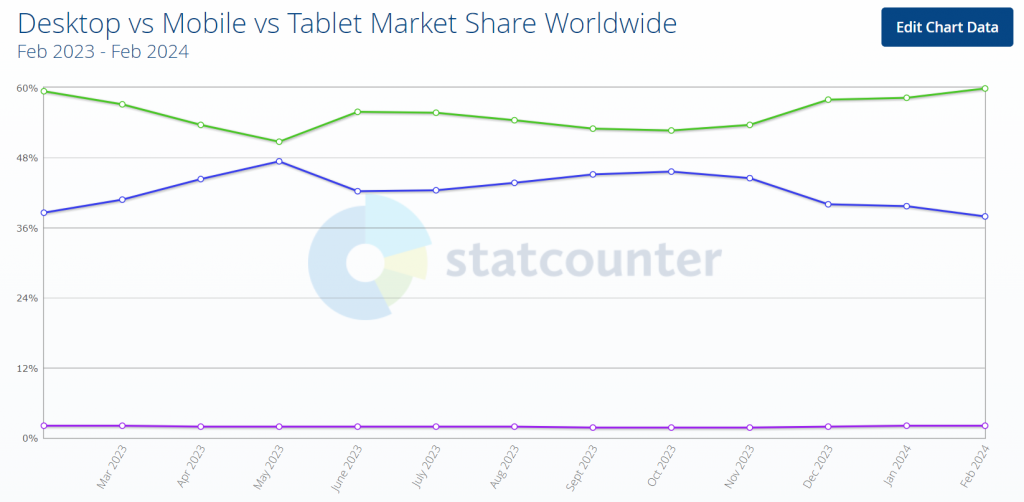 A graph showing mobile with a higher global market share than desktop