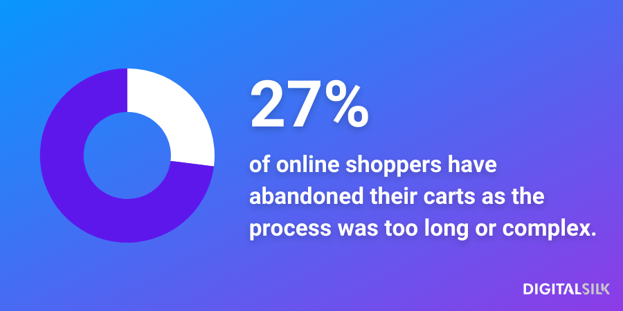 An infographic stating that 27% of online shoppers have abandoned their carts as the process was too long or complex