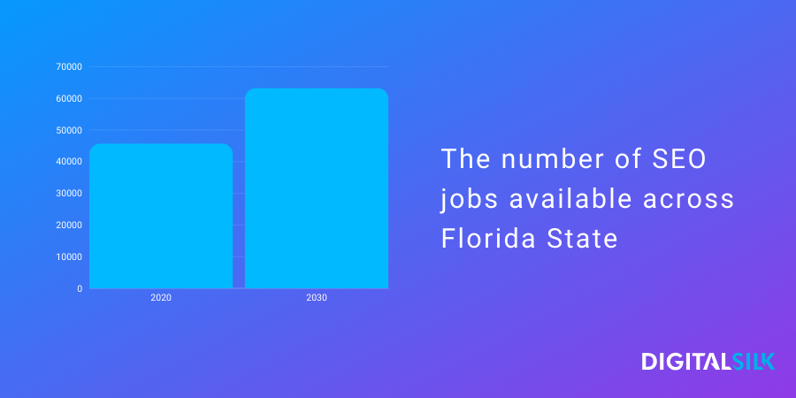 A bar chart showing SEO jobs increasing across Florida