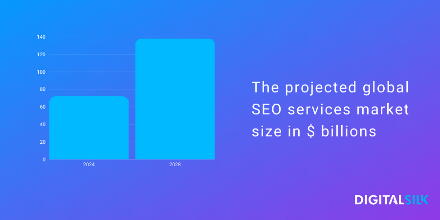 A bar chart showing the SEO services market to likely double in size between 2024 and 2028