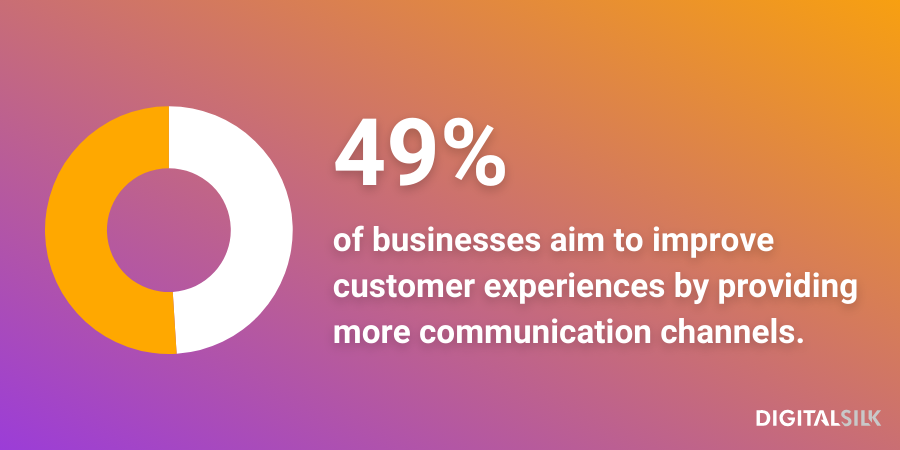 An infographic stating that 49% of global businesses aim to provide additional communication channels to improve customer experiences.