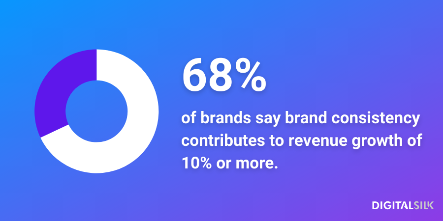 An infographic stating that 68% of brands say consistency has contributed to revenue growth of 10% or more.