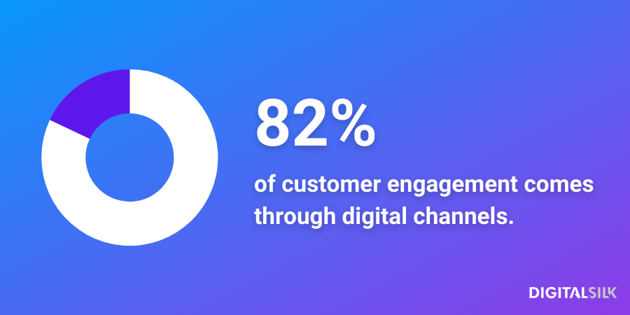 An infographic stating that 82% of their customer engagement is digital.