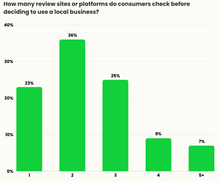 A graph showing that 36% of people check two reviews sites or platforms before using a local business