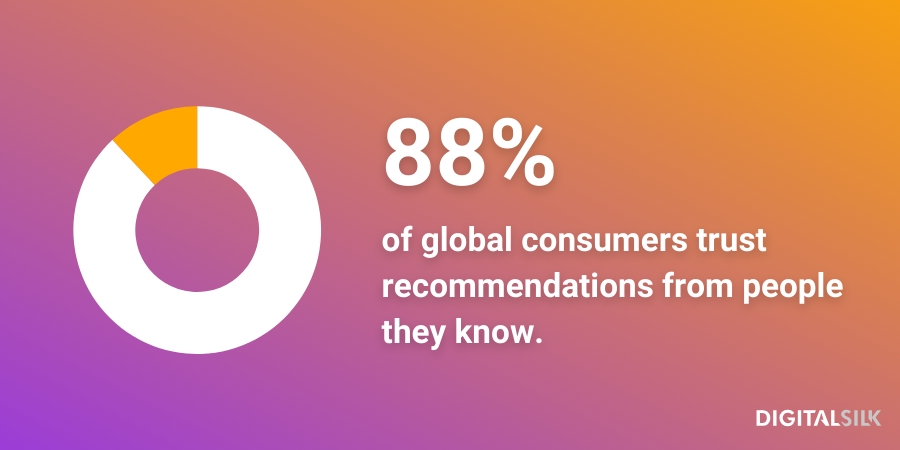 An infographic stating that 88% of people globally trust recommendations from people they know