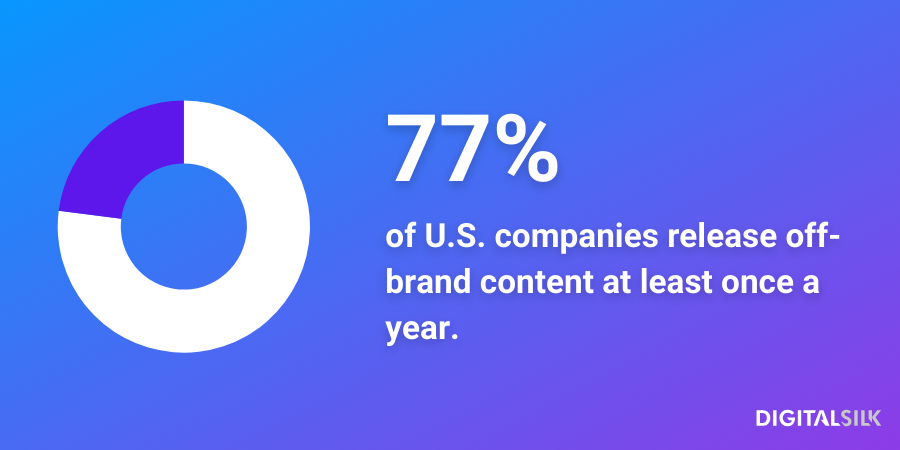 An infographic stating that 77% of U.S. companies release off-brand content at least once a year