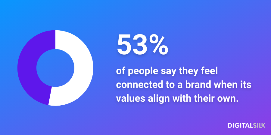 An infographic stating that 53% of people say they feel connected to a brand when its values align with their own