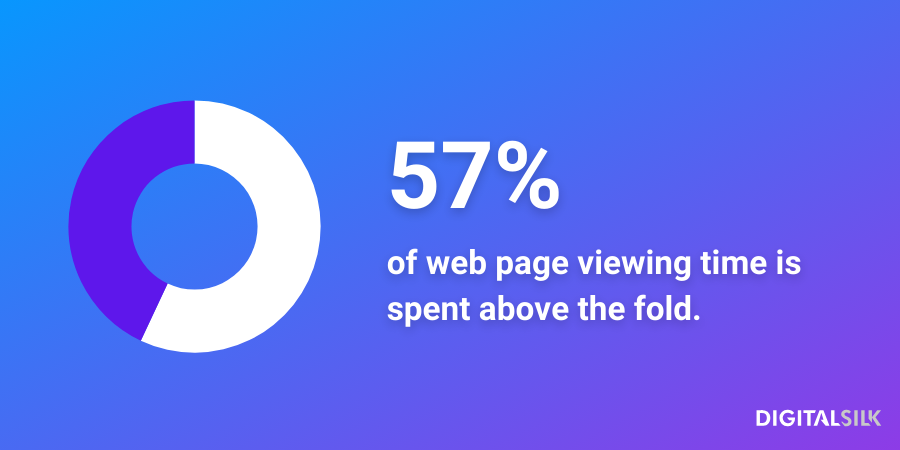 An infographic stating that 57% of web page viewing time is spent above the fold.