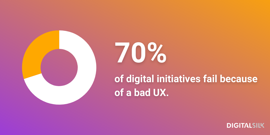 An infographic stating that 70% of digital initiatives fail because of bad UX.