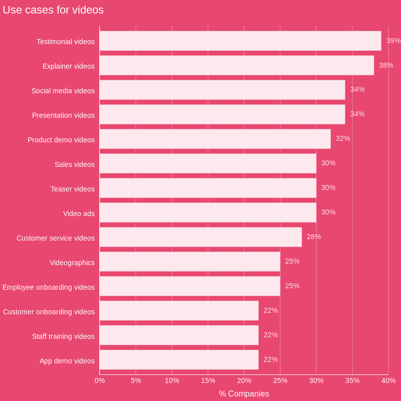 A graph showing testimonial videos and explainer videos as the most popular form of branded video content