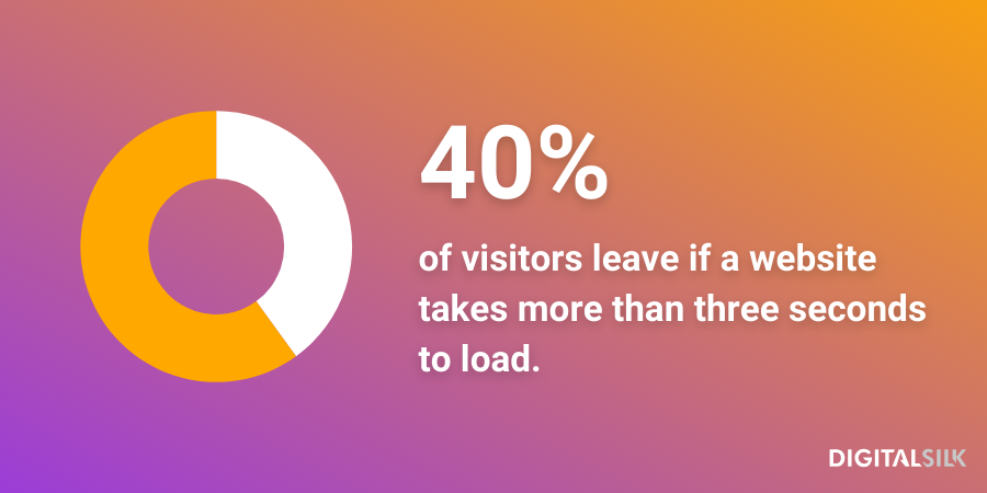 An infographic stating that 40% of visitors leave a website if it takes more than three seconds to load