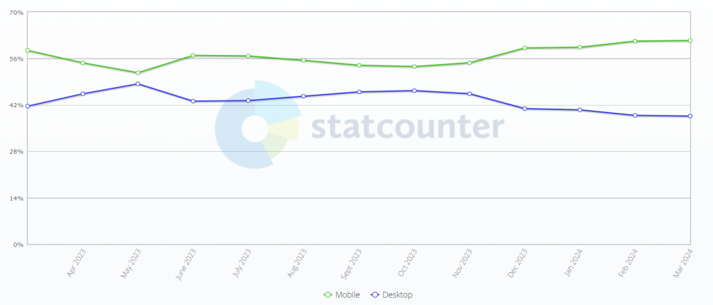 A graph showing mobile to have a higher market share than desktop