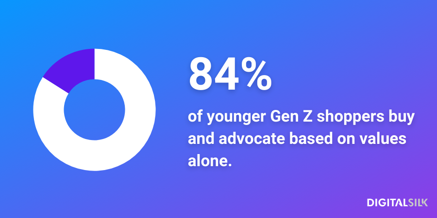An infographic stating that 84% of younger Gen Z shoppers buy and advocate based on values alone.
