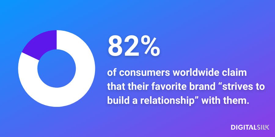 An infographic stating that 82% of consumers worldwide claim that their favorite brand “strives to build a relationship” with them.