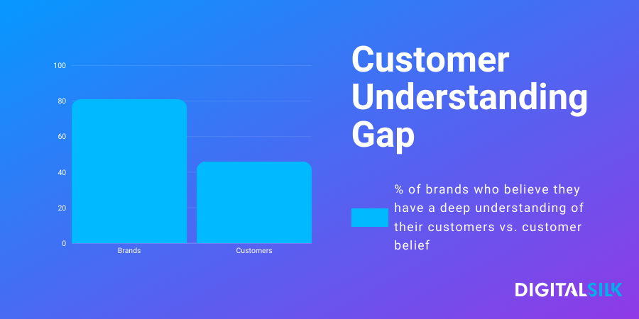 A graph showing that brands believe they have a higher understanding of customers than they actually do