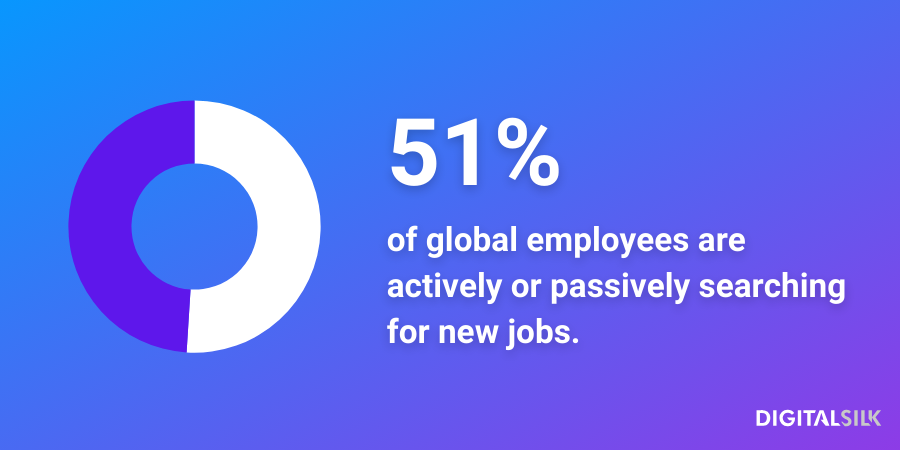 An infographic stating that over half of global employees are actively or passively searching for new jobs